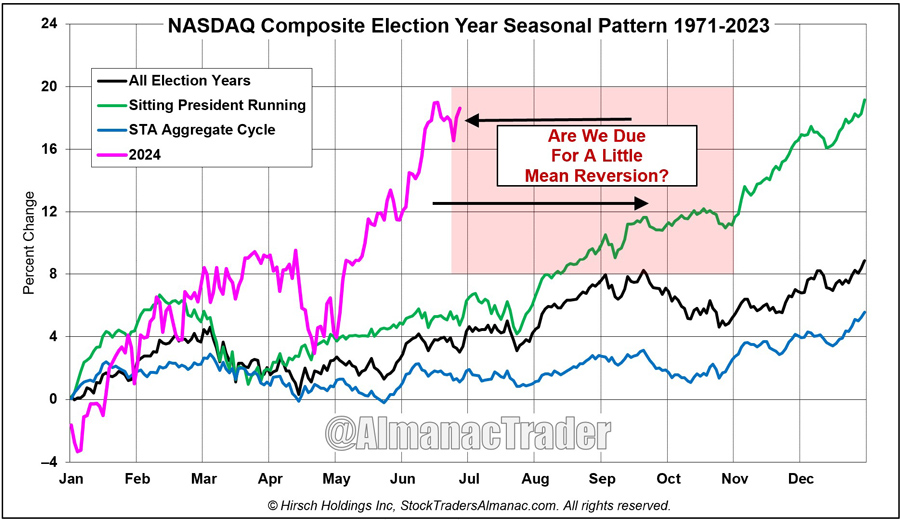 [NASDAQ Election Year Seasonal Charts]