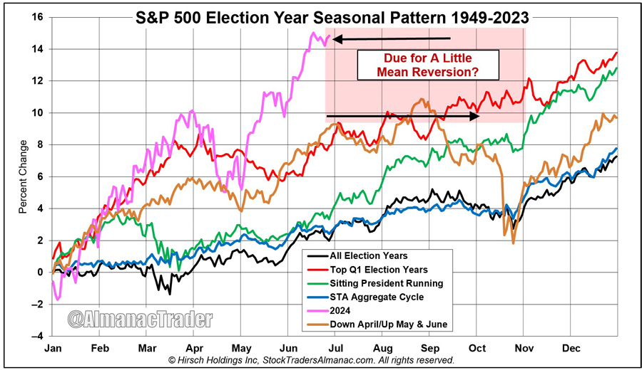 [S&P Election Year Seasonal Charts]