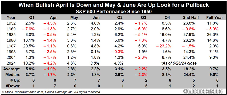 [Down April/Up May & June Table]