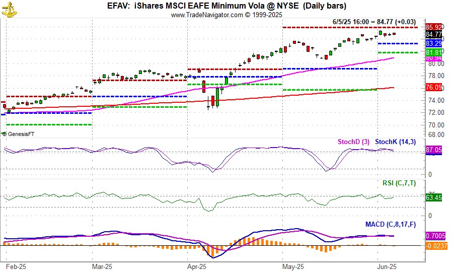 [EFAV Daily Bar Chart]