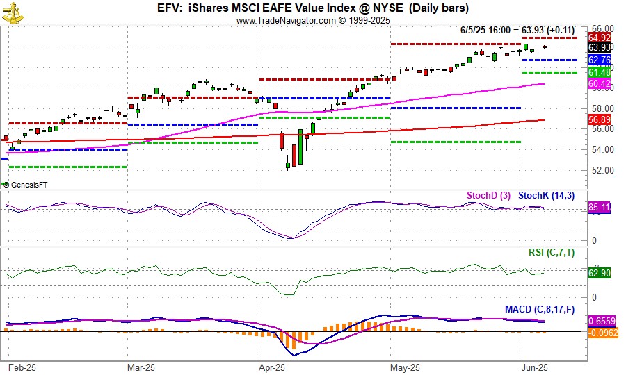 [EFV Daily Bar Chart]