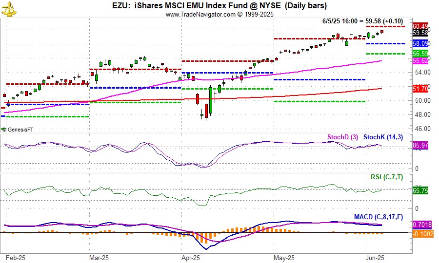 [EZU Daily Bar Chart]