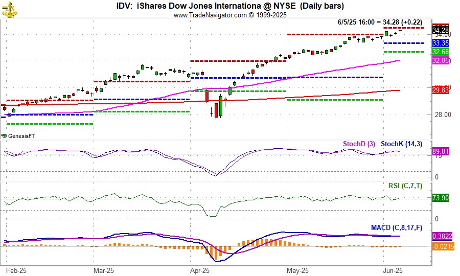 [IDV Daily Bar Chart]