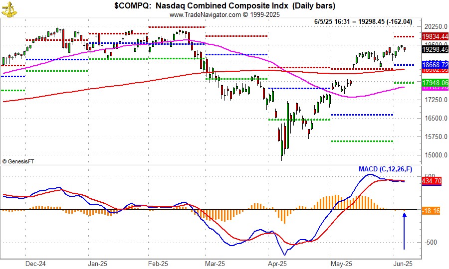 [NASDAQ Daily Bar Chart and MACD]