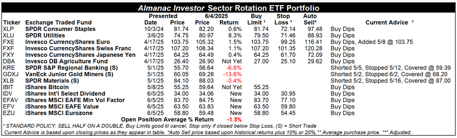 [Almanac Investor Sector Rotation ETF Portfolio – June 4, 2025 Closes]