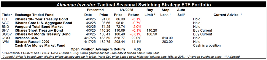 [Almanac Investor Tactical Switching Strategy Portfolio – June 4, 2025 Closes]