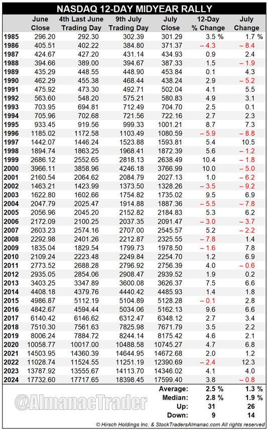 [NASDAQ 12-Day Midyear Rally Table]