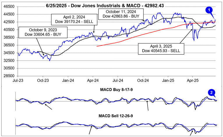 Dow Jones Industrials & MACD Chart