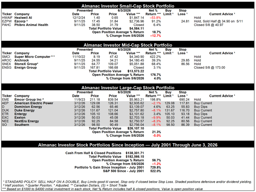 [Almanac Investor Stock Portfolio – June 3, 2026 Closes]