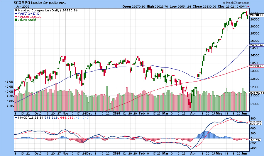 [NASDAQ Daily Bar Chart and MACD]