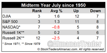 [Midterm Election Year July Table]