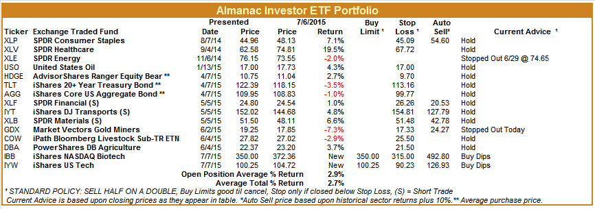 [Almanac Investor ETF Portfolio – July 6, 2015 Closes]