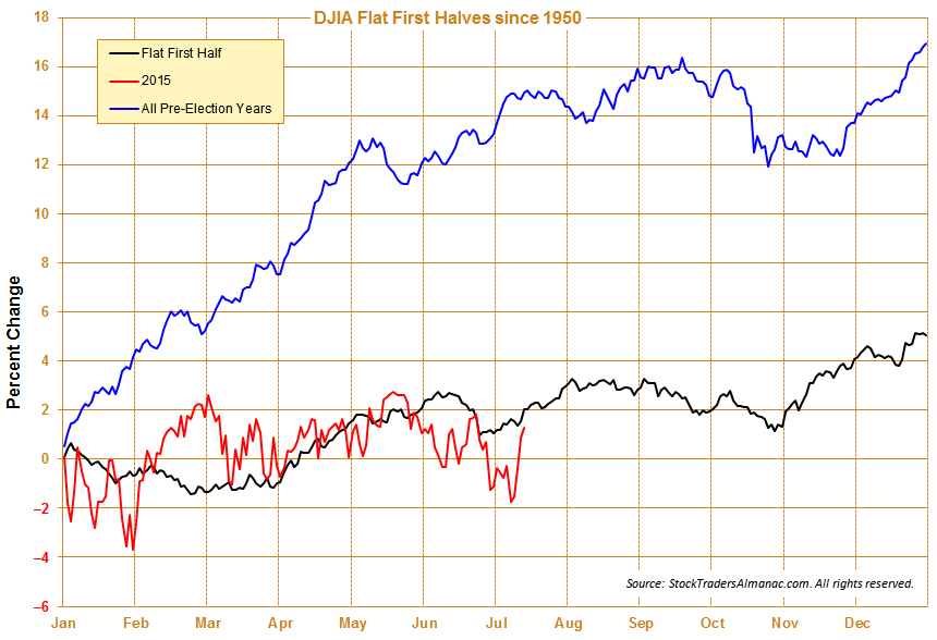 [Flat First Halves One-Year Seasonal Pattern since 1950]