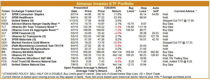 [Almanac Investor ETF Portfolio – July 20, 2015 Closes]