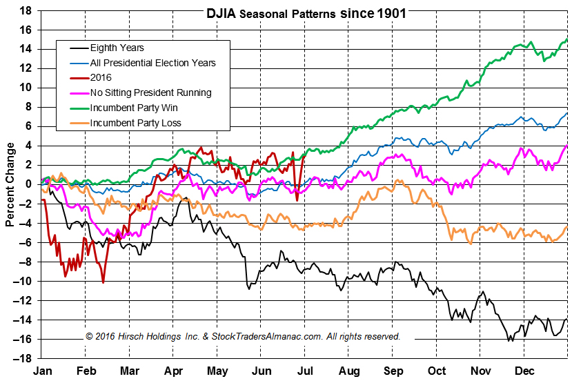 [DJIA 8th Year Seasonal Chart]