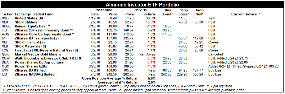 [Almanac Investor ETF Portfolio – July 1, 2016 Closes]
