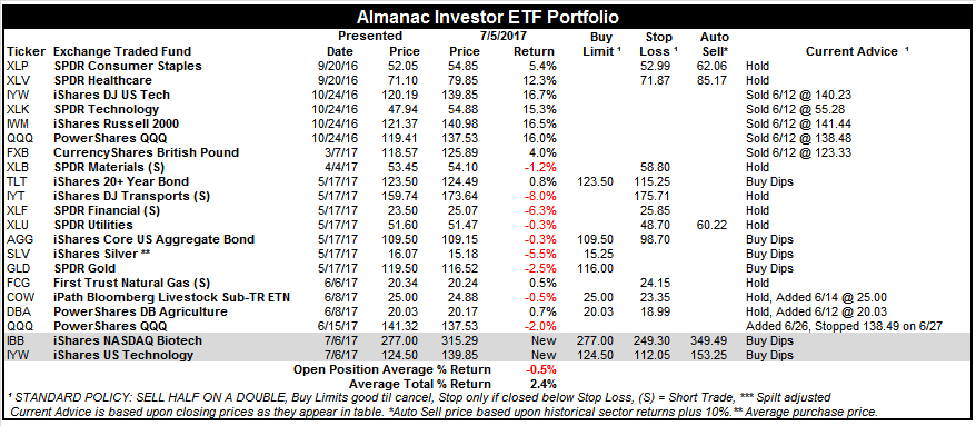 [Almanac Investor ETF Portfolio – July 5, 2017 Closes]