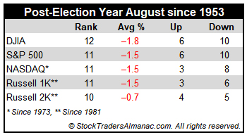 [August Post-Election Year Stat Table]