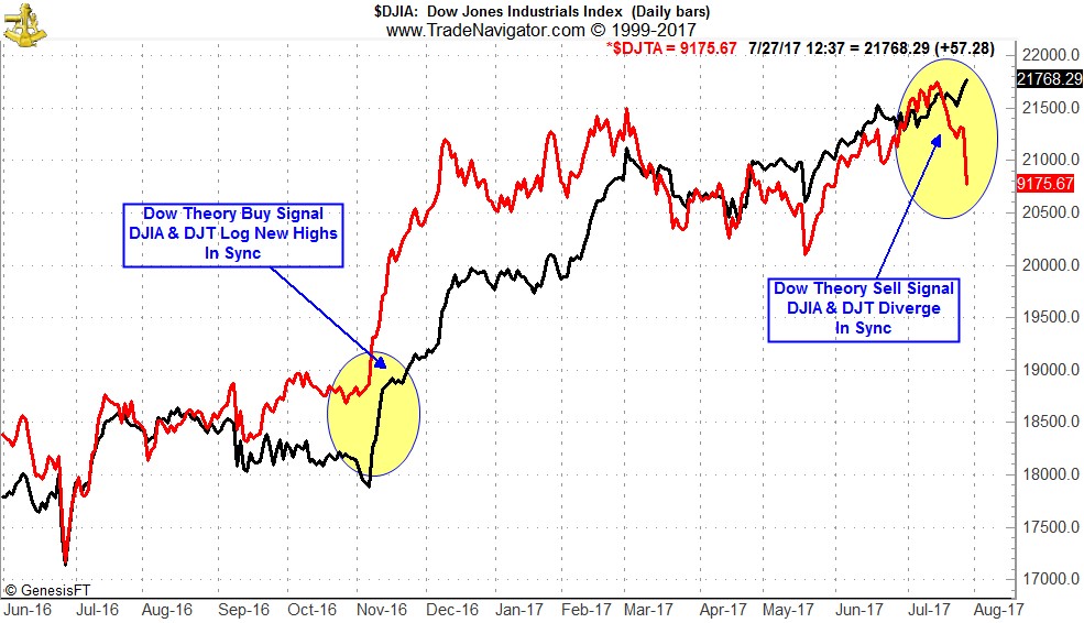 [Dow Theory Chart]