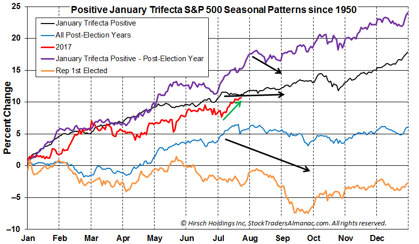 [S&P 1 year seasonal chart]