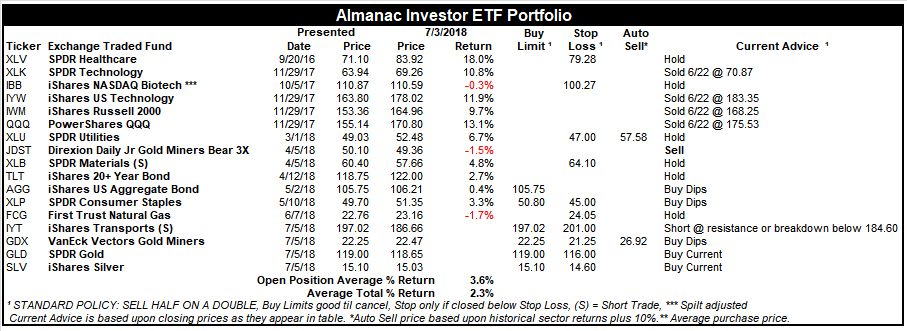 [Almanac Investor ETF Portfolio July 3, 2018 Closes]