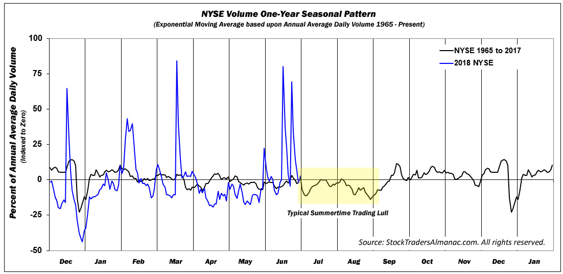 [NYSE 1-Yr Seasonal Volume Chart]