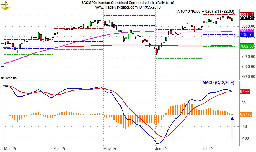 [NASDAQ Daily Bar Chart with MACD Sell Signal]