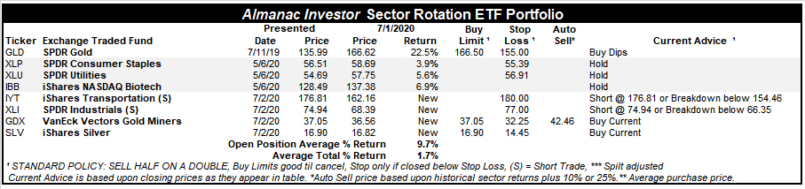 [Almanac Investor Sector Rotation ETF Portfolio July 1, 2020 Closes]