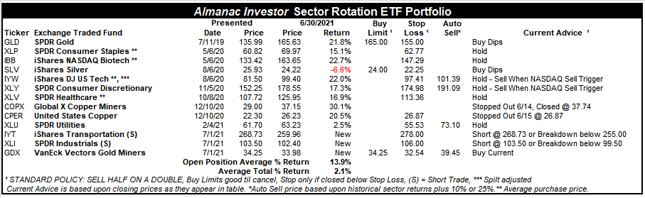 [Almanac Investor Sector Rotation ETF Portfolio June 30, 2021 Closes]