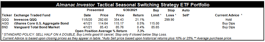 [Almanac Investor Tactical Seasonal Switching ETF Portfolio June 30, 2021 Closes]