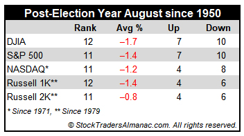 [Election Year August Mini Table]