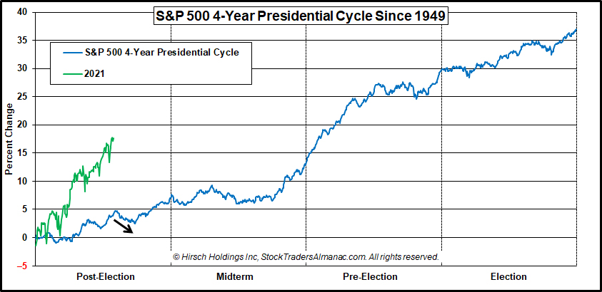 [S&P 500 4-year Cycle chart]