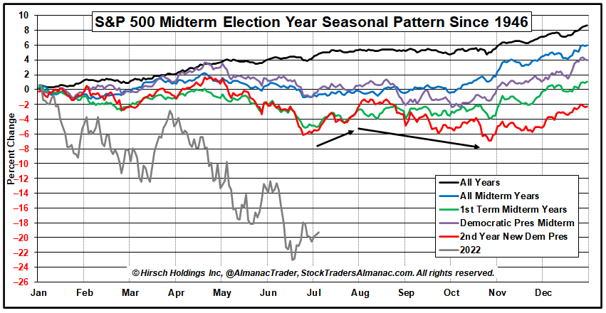 [S&P 500 Midterm Seasonal Pattern versus 2022 Chart]