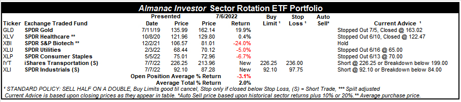 [Almanac Investor Sector Rotation ETF Portfolio July 6, 2022 Closes]