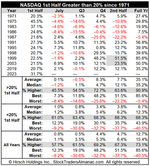 [NASDAQ 1st Half Greater than 20% since 1971]