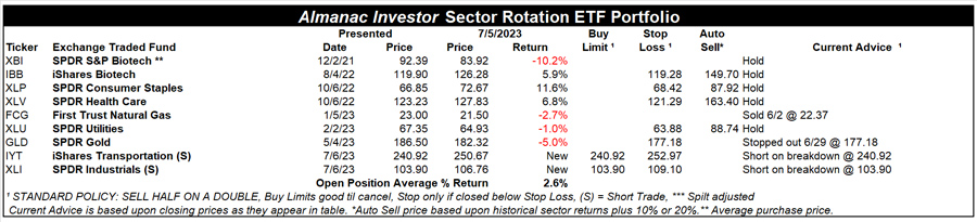 [Almanac Investor Sector Rotation ETF Portfolio – July 5, 2023 Closes]