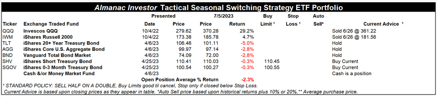 [Almanac Investor Tactical Switching Strategy Portfolio – July 5, 2023 Closes]