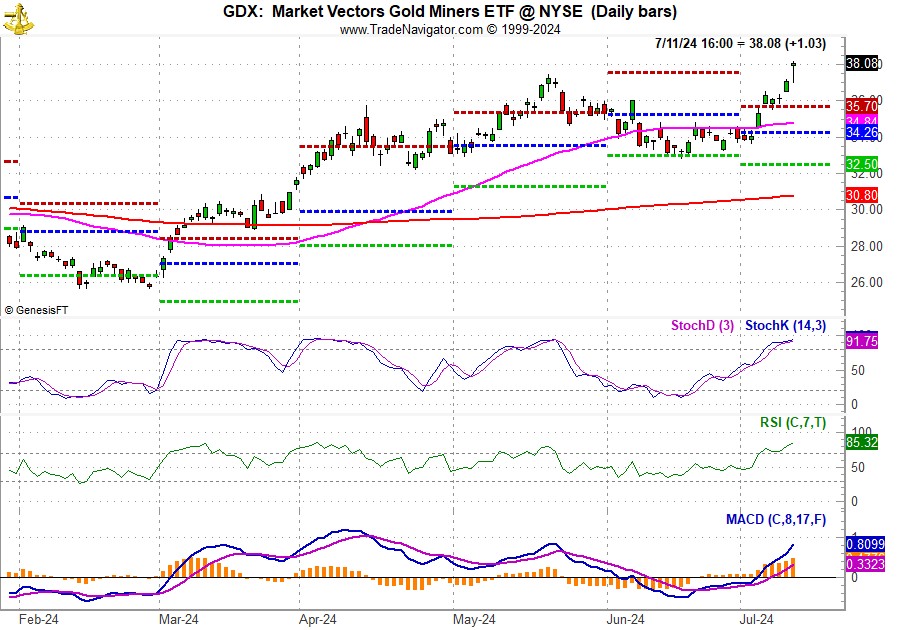 [VanEck Gold Miners (GDX) Daily Bar Chart]