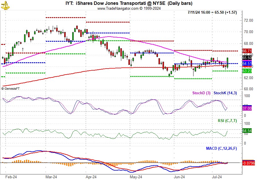 [iShares Transportation (IYT) Daily Bar Chart]