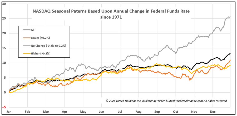 [NASDAQ Simple Rate Change Seasonal Chart]