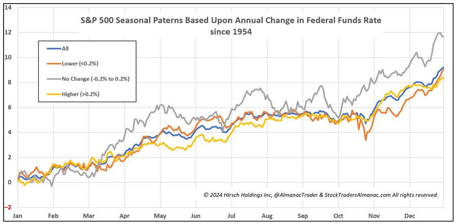 [S&P 500 Simple Rate Change Seasonal Chart]