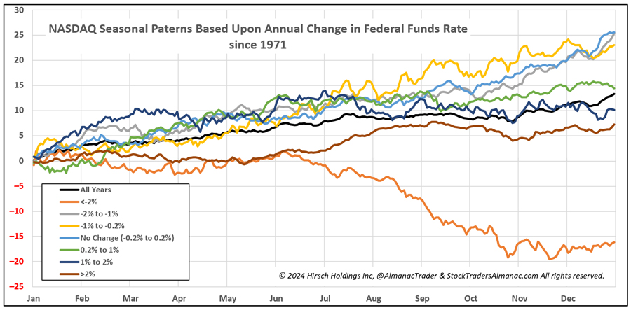 [NASDAQ Tiered Rate Change Seasonal Chart]