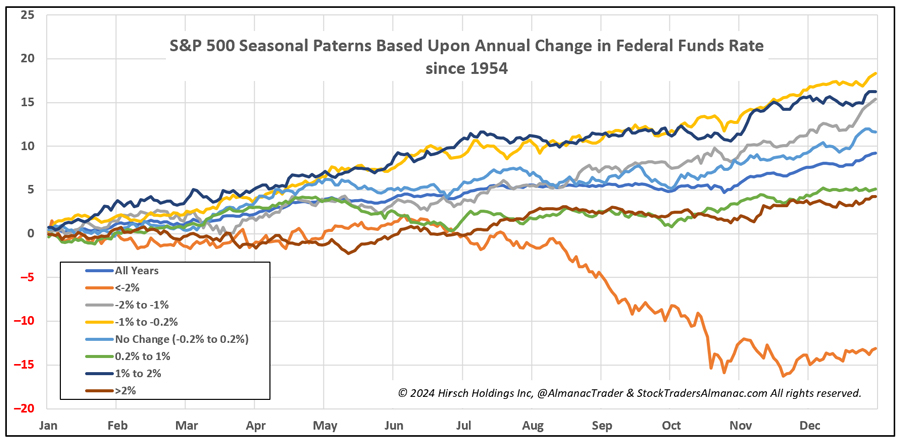 [S&P 500 Tiered Rate Change Seasonal Chart]