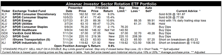 [Almanac Investor Sector Rotation ETF Portfolio – July 10, 2024 Closes]