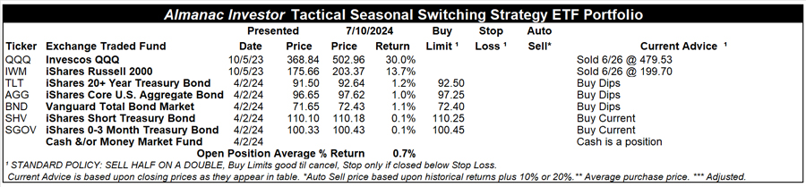 [Almanac Investor Tactical Switching Strategy Portfolio – July 10, 2024 Closes]