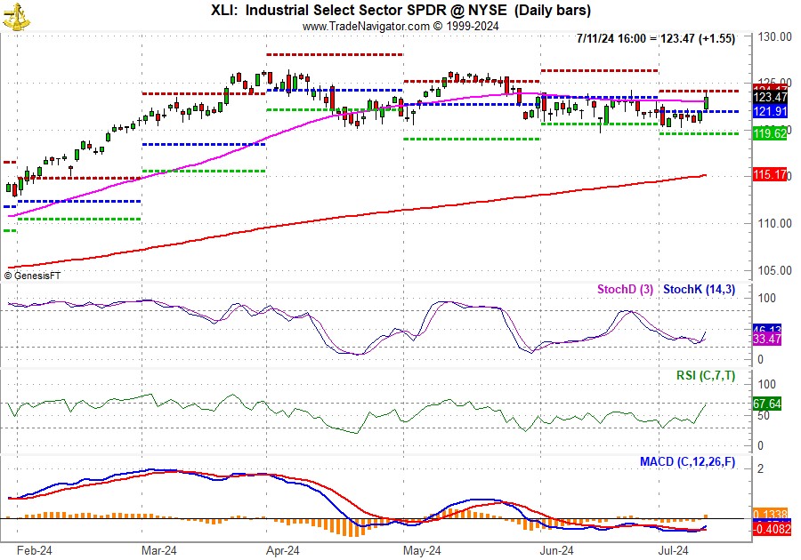 [SPDR Industrials Daily Bar Chart]