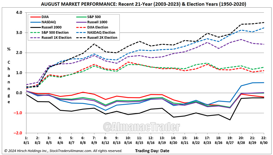 [August 21-year Year Seasonal Pattern Chart]