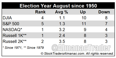 [Election Year August Table]