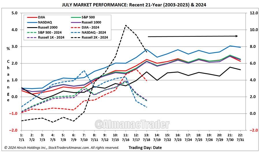 [July Seasonal Pattern & 2024]