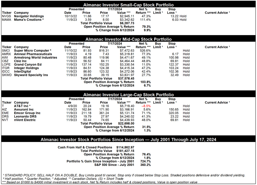 [Almanac Investor Stock Portfolio – July 17, 2024 Closes]